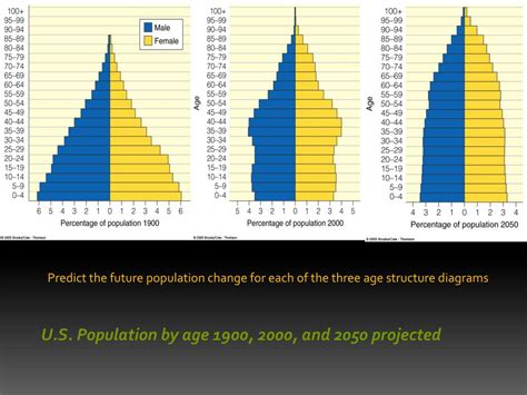 Age Structure Diagram Negative Growth Rate 49+ Age Structure