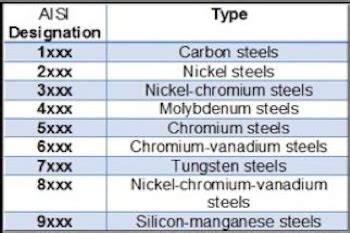 Steel Breakdown: Types, Classifications, and Numbering Systems