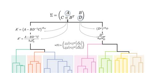 Schur Complementary Portfolios — A Unification of Machine Learning and ...