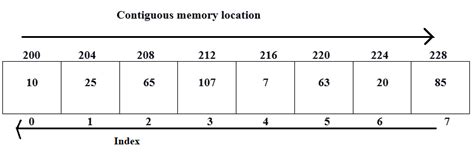 Array Data Structure - TAE