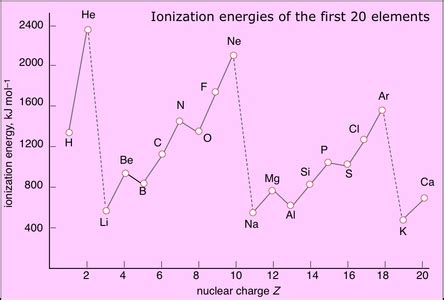 12.1 Electron Configuration (HL) - CHEMNINJA