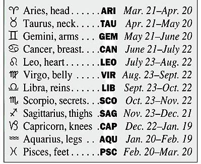 which zodiac sign has the best body