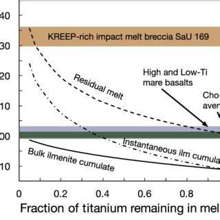 Olivine composition of NWA 7397 relative to other shergottites. (Figure... | Download Scientific ...