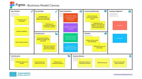 Figma Business Model - How Figma Makes Money?