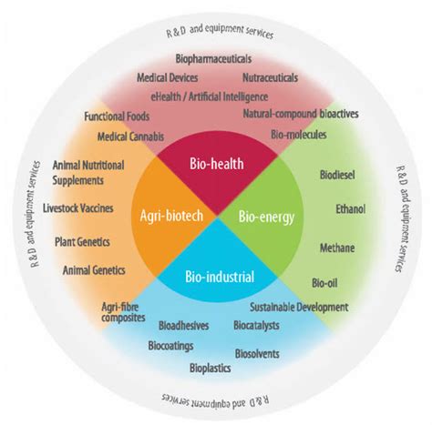 Sectors include Bio-health, Bio-energy, Bio-industrial, Agri-biotech