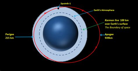 4 October 1957 – Sputnik 1 – Explaining Science