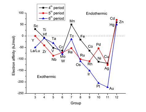 inorganic chemistry - Melting and boiling points of transition elements - Chemistry Stack Exchange