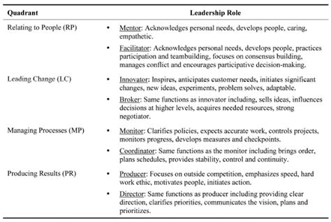 Quinn Model of Leadership Roles (Quinn, 1988) Table 1: Leadership... | Download Scientific Diagram