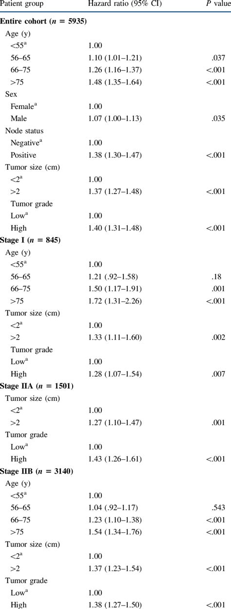 Cox regression analyses | Download Table