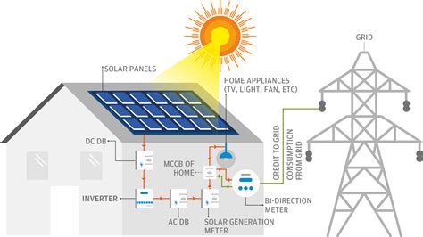 Solar Rooftop System Installation Company in Ahmedabad, Gujarat, India