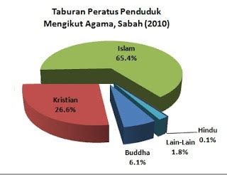 domba2domba: Tahukah Anda... Kependudukan Kristian Di Malaysia 2010?