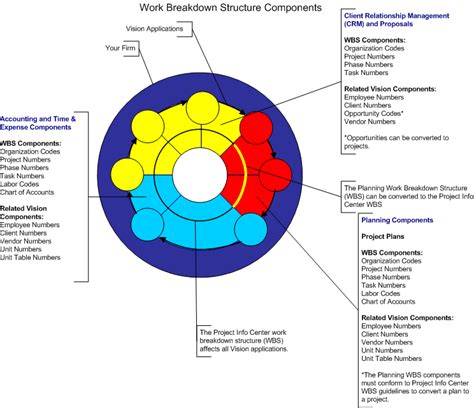 Diagram of Work Breakdown Structure Components