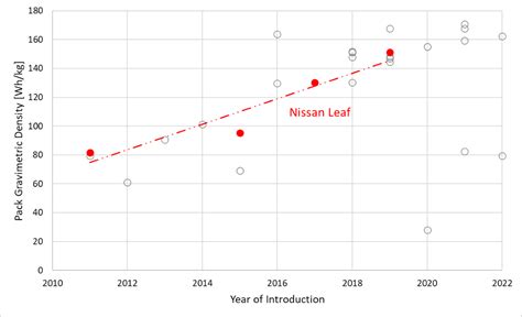 Nissan Leaf - Battery Design