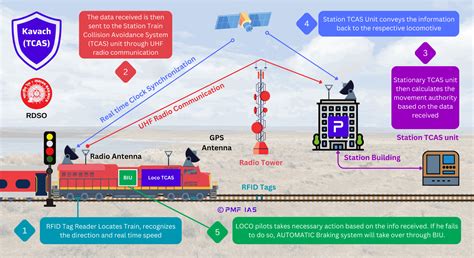 Kavach Train Collision Avoidance System (TCAS) - PMF IAS