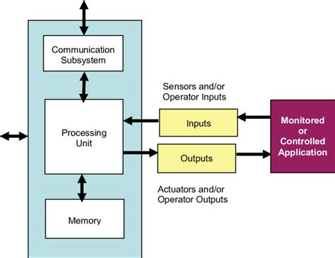 [DIAGRAM] Block Diagram Of Computer System - MYDIAGRAM.ONLINE