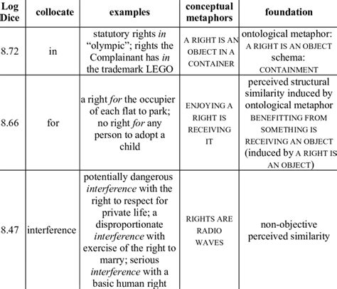 Rights metaphors in legal English (as represented in BLaRC) | Download Scientific Diagram