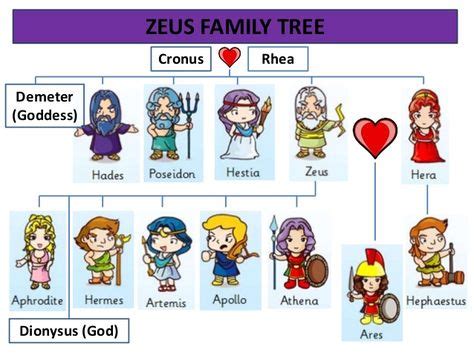 ZEUS FAMILY TREE Cronus Rhea Demeter (Goddess) Dionysus (God) | HS ...