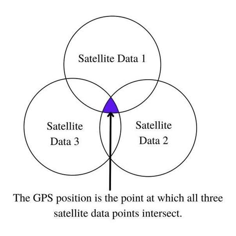 GPS positioning system | Download Scientific Diagram