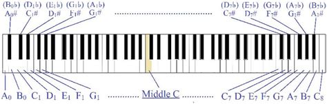 Piano Keys Labeled Numbers