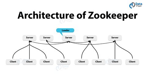 Apache Zookeeper Architecture - Diagrams & Examples - DataFlair