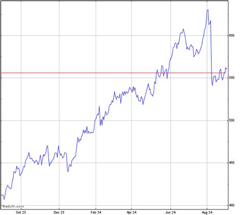 McKesson Stock Chart - MCK