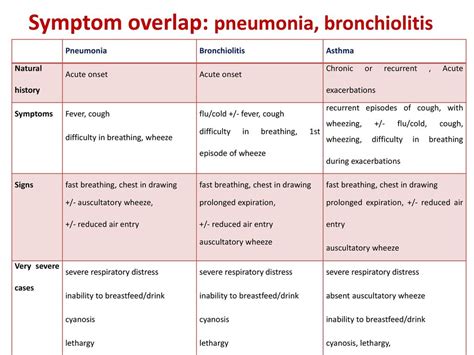 Bronchiolitis, Bronchitis, Asthma Exacerbation,, 46% OFF