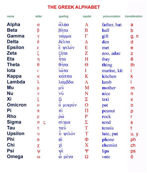 2022 Greek Alphabet Chart Fillable Printable Pdf Forms Handypdf Images | Porn Sex Picture