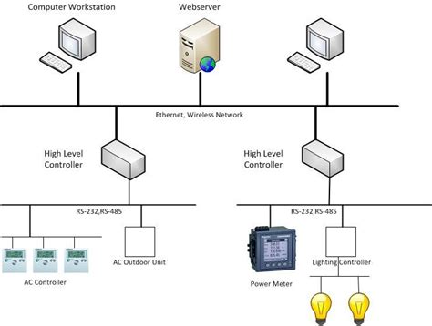 Improving Energy Efficiency with Building Automation Systems | ICTO ...