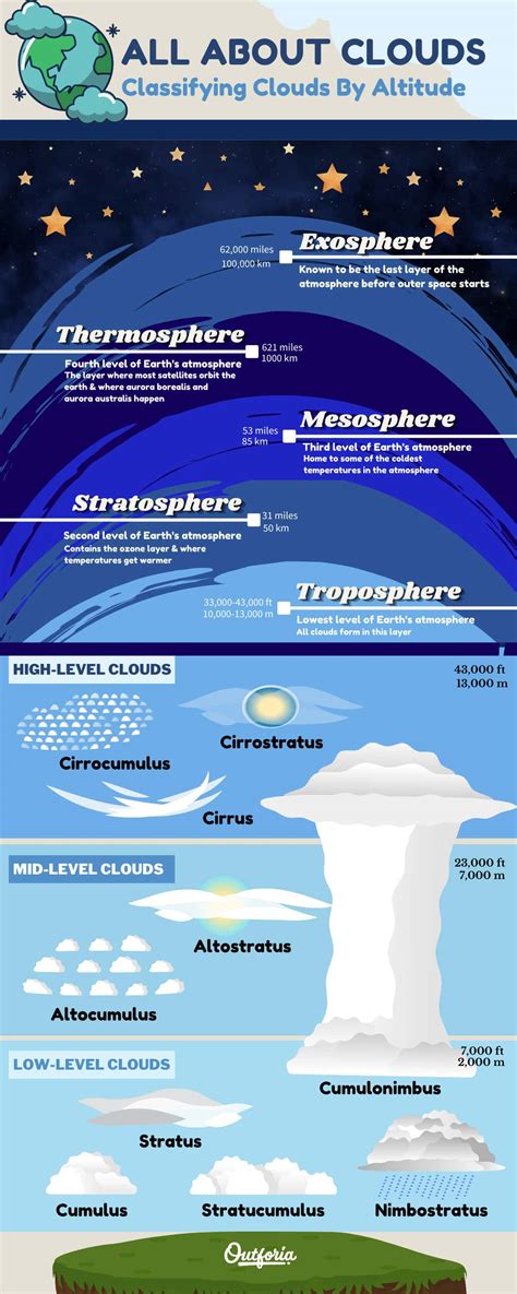 Types Of Clouds And What They Mean