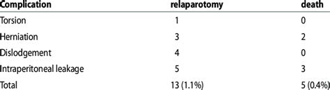 Complications related to catheter jejunostomy | Download Table