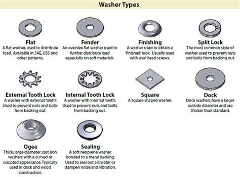 Washer-Types • Tri City Bolt & Screw