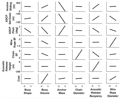 Figure 5 Summary of Design of Experiments simulation results - DeepWater Buoyancy