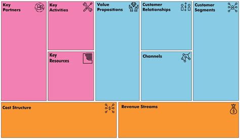 The Components of a Business Model Canvas