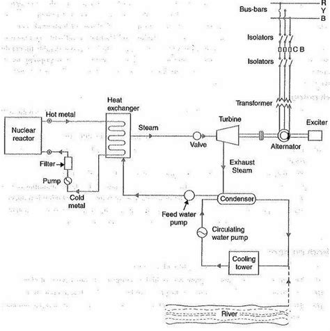 1: Schematic Diagram for Nuclear Power Reactor | Download Scientific ...