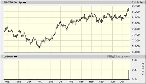 ASX All Ordinaries Index, AU:XAO Quick Chart - (S&P ASX) AU:XAO, ASX ...