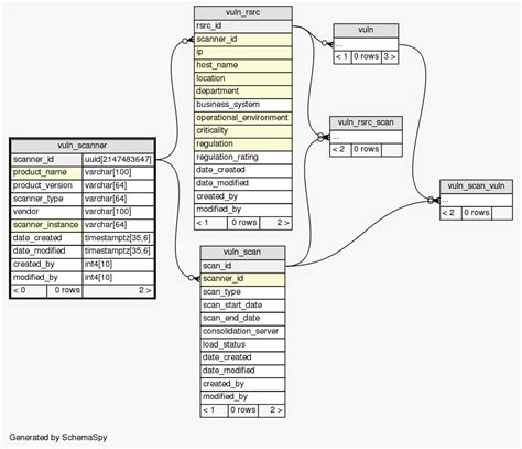 SchemaSpy - Table SIEM.public.vuln_scanner