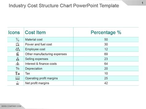 Industry Cost Structure Chart Powerpoint Template | Presentation PowerPoint Diagrams | PPT ...