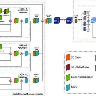 Illustration of complete architecture of network model. | Download ...