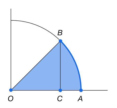 Derivative of the Sine and Cosine - MachineLearningMastery.com