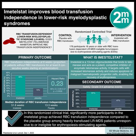 #VisualAbstract: Imetelstat improves blood transfusion independence in lower-risk ...