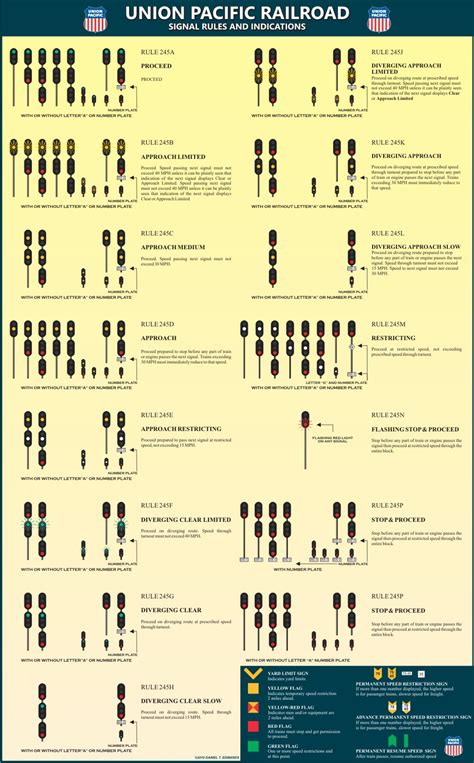 Union Pacific Railroad Signal Rules and Indications - A-Trains.com