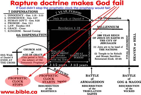 Rapture And Tribulation Timeline Chart