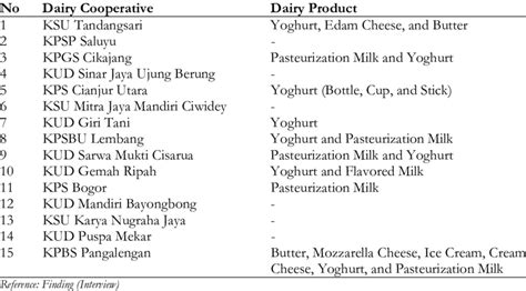 List of Dairy Product Produced by Dairy Cooperative in West Java ...