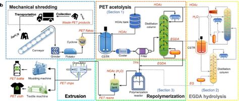 New strategy for polyethylene terephthalate upcycling