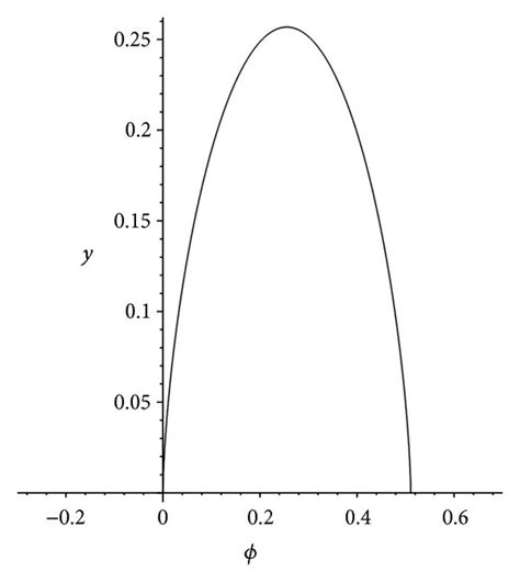 The numerical simulations of integral curves of (3). | Download ...