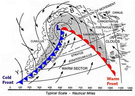 Paddle Smart - Weather Page