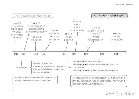 2018版中国近现代史纲要完整时间轴（记忆必备） - 知乎