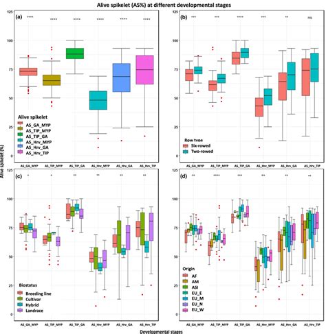 Phenotypic variation in AS% among the developmental stages between (a ...