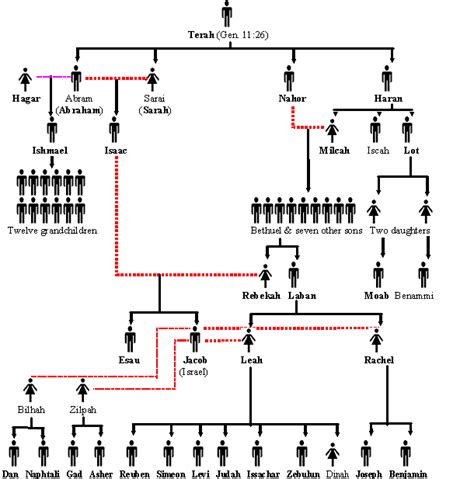 ️ Moses bible family tree. The Bible: Family tree of Abraham with dates. 2019-02-23