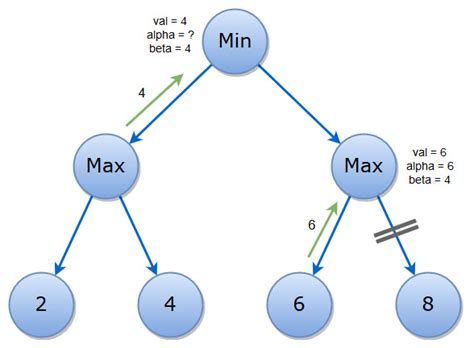 Minimax algorithm with Alpha-Beta Pruning - Theory of Programming